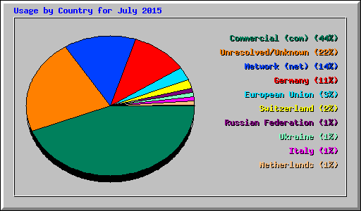 Usage by Country for July 2015