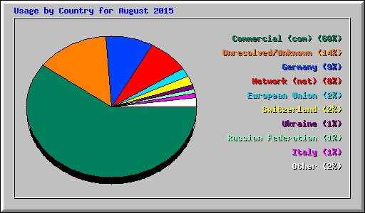 Usage by Country for August 2015