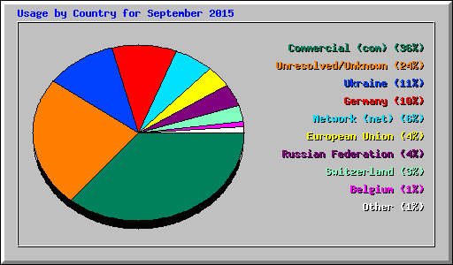 Usage by Country for September 2015