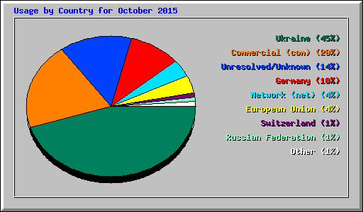 Usage by Country for October 2015