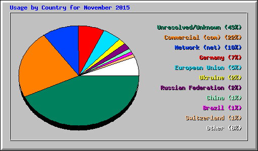 Usage by Country for November 2015