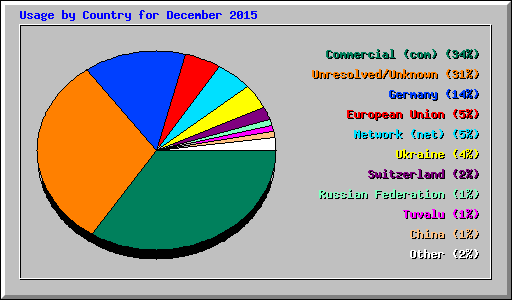 Usage by Country for December 2015