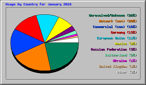 Usage by Country for January 2016