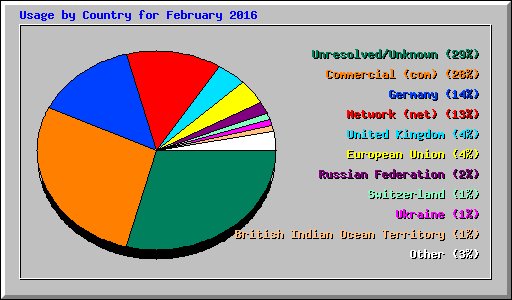 Usage by Country for February 2016