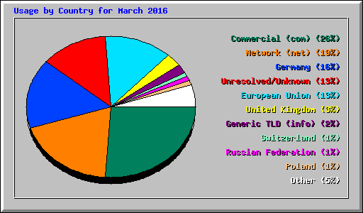 Usage by Country for March 2016