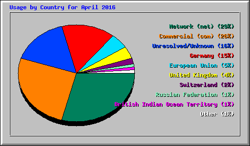 Usage by Country for April 2016