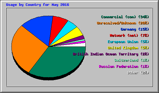 Usage by Country for May 2016