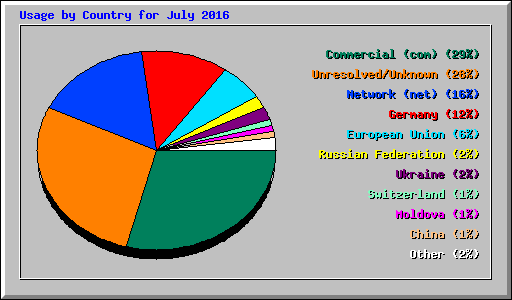 Usage by Country for July 2016