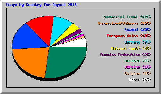 Usage by Country for August 2016