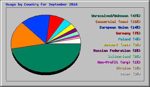 Usage by Country for September 2016