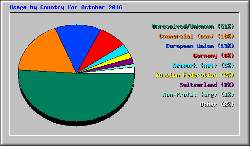 Usage by Country for October 2016