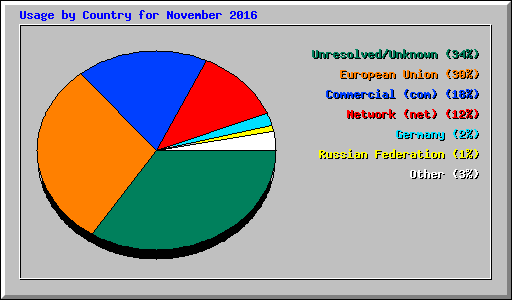 Usage by Country for November 2016