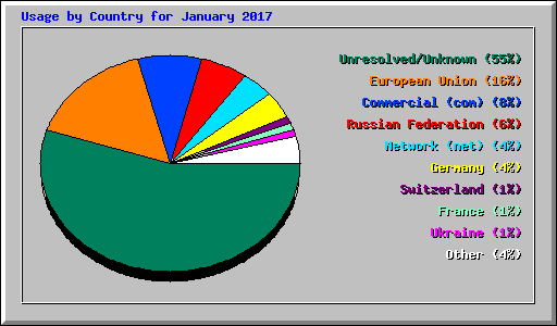 Usage by Country for January 2017