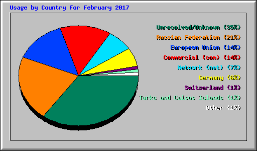 Usage by Country for February 2017