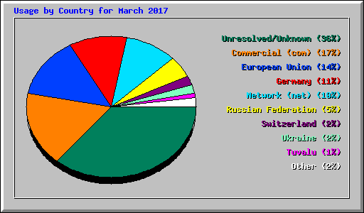 Usage by Country for March 2017