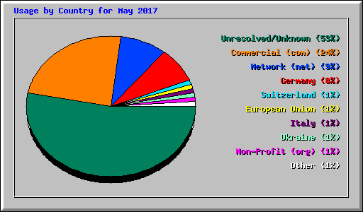 Usage by Country for May 2017