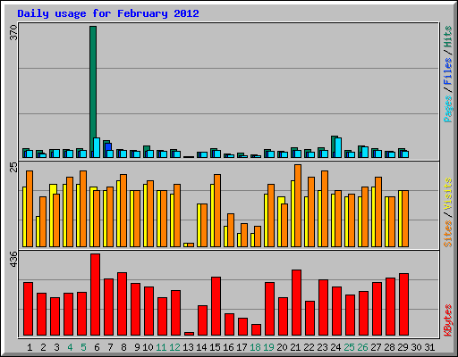 Daily usage for February 2012