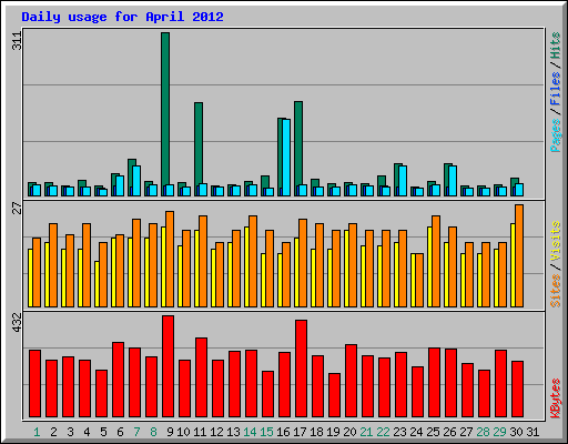 Daily usage for April 2012