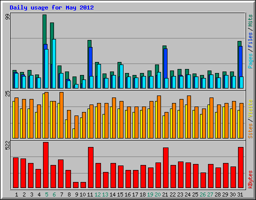 Daily usage for May 2012