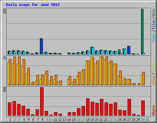 Daily usage for June 2012