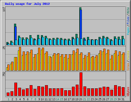 Daily usage for July 2012