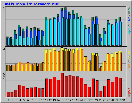 Daily usage for September 2012