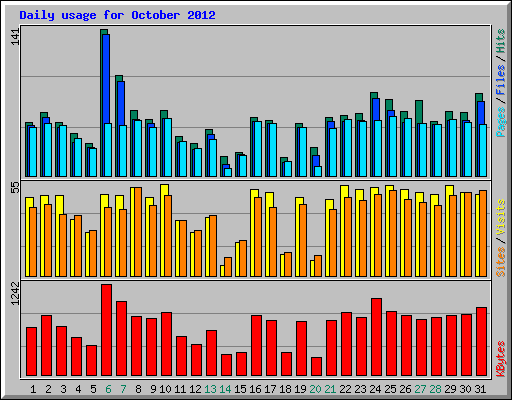 Daily usage for October 2012