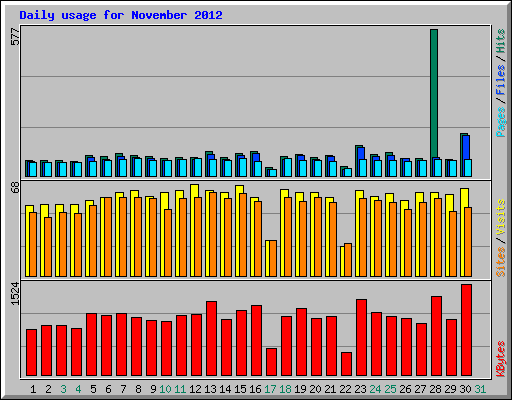 Daily usage for November 2012