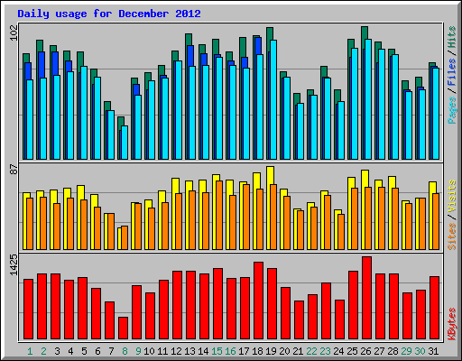 Daily usage for December 2012