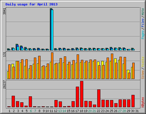 Daily usage for April 2013