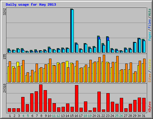 Daily usage for May 2013