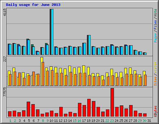 Daily usage for June 2013