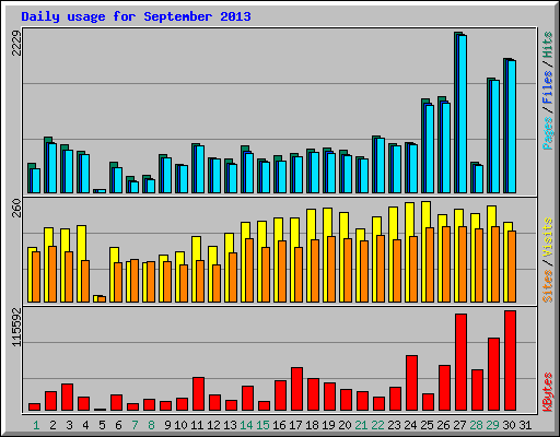 Daily usage for September 2013