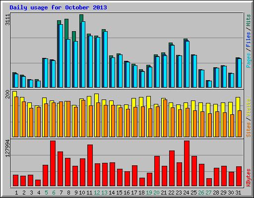 Daily usage for October 2013