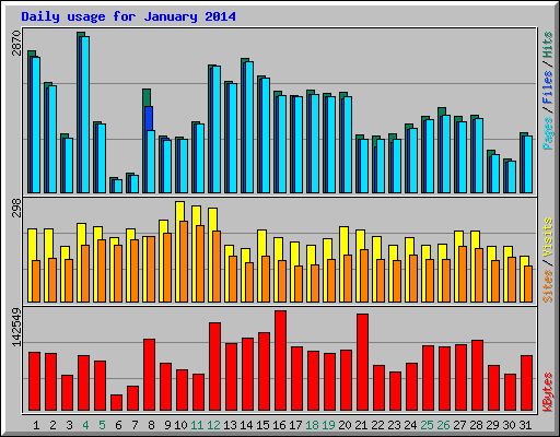 Daily usage for January 2014