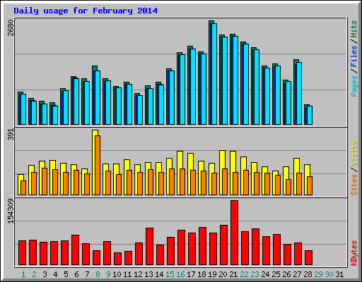 Daily usage for February 2014