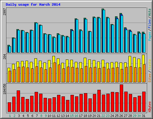 Daily usage for March 2014