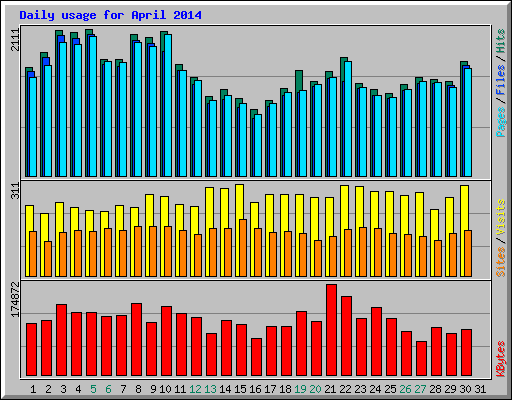 Daily usage for April 2014