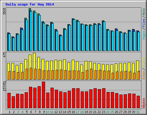 Daily usage for May 2014