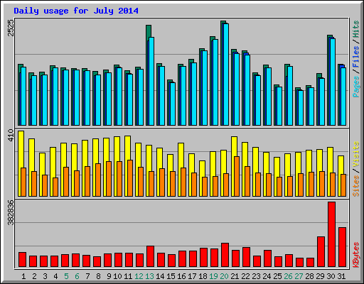 Daily usage for July 2014