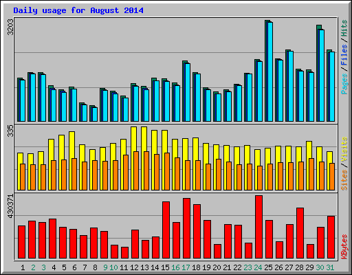 Daily usage for August 2014