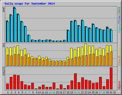 Daily usage for September 2014