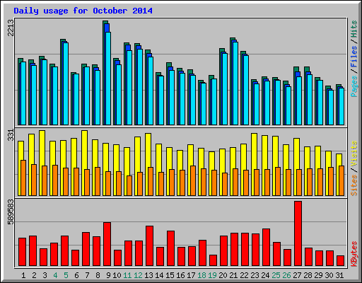 Daily usage for October 2014