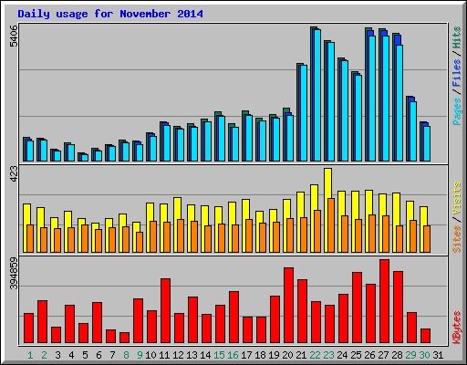 Daily usage for November 2014