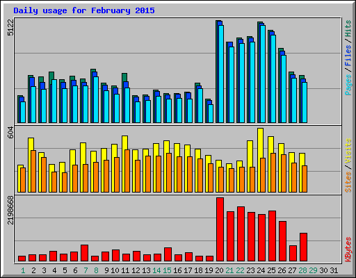 Daily usage for February 2015