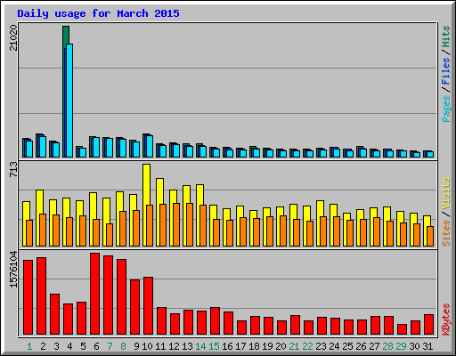 Daily usage for March 2015