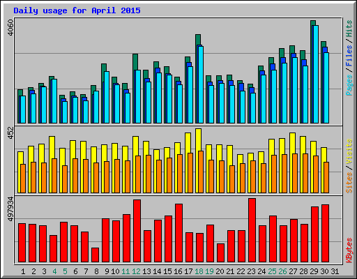 Daily usage for April 2015