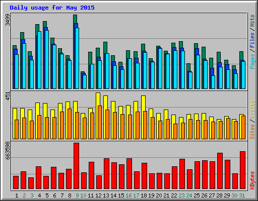 Daily usage for May 2015