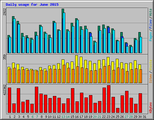 Daily usage for June 2015