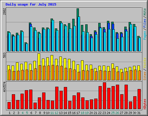 Daily usage for July 2015